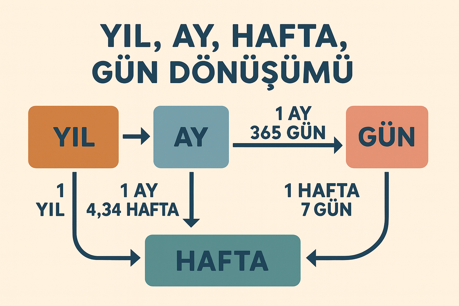 Yıl, ay, hafta ve gün birimlerinin birbirine dönüştürülmesini anlatan zaman birimleri infografik ve şeması